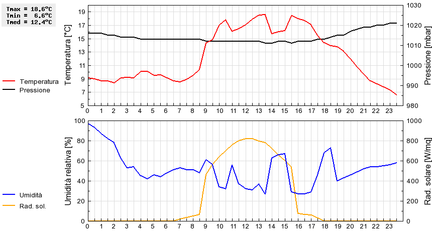 Grafico dati