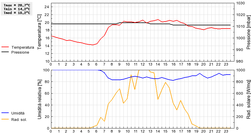 Grafico dati