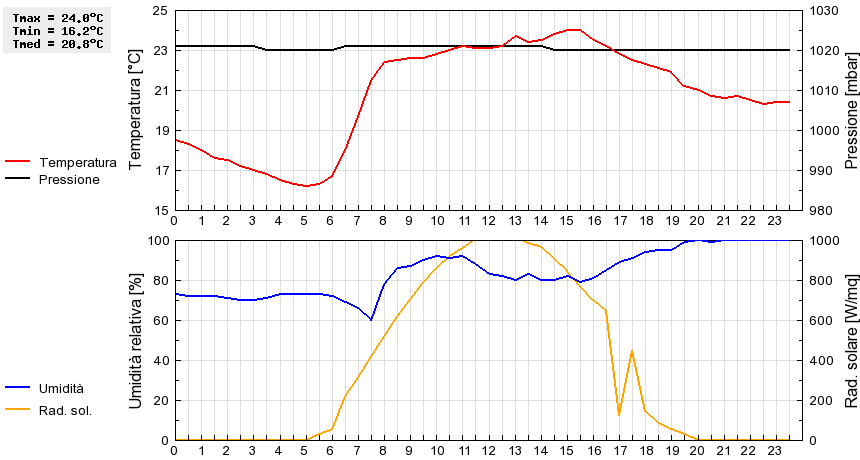 Grafico dati