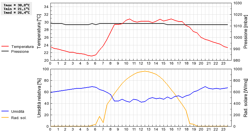 Grafico dati