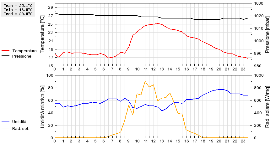 Grafico dati