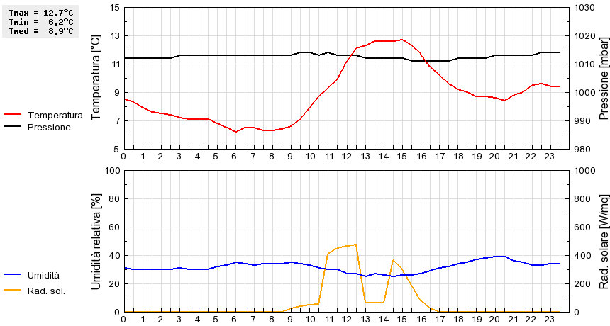 Grafico dati