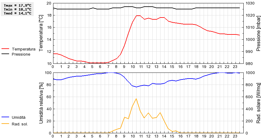 Grafico dati