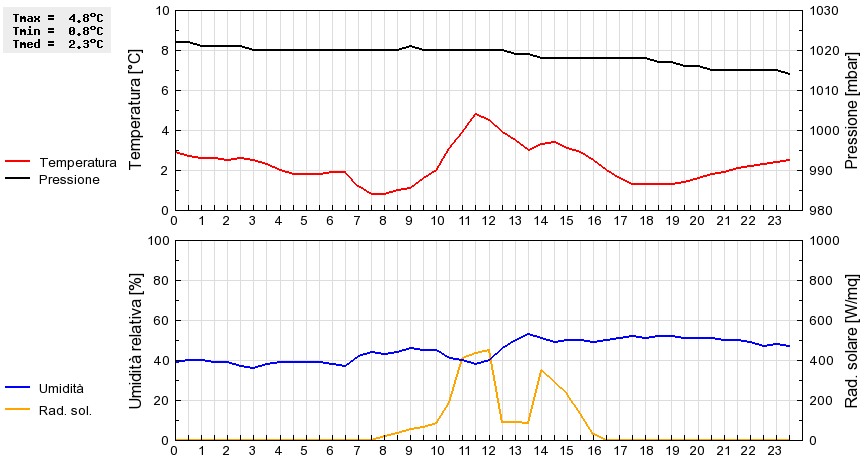 Grafico dati