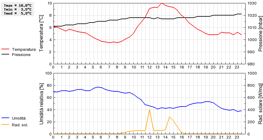 Grafico dati