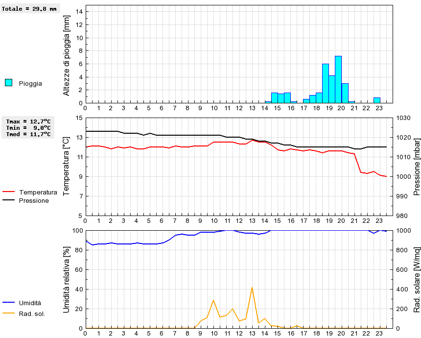 Grafico dati