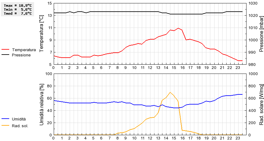 Grafico dati