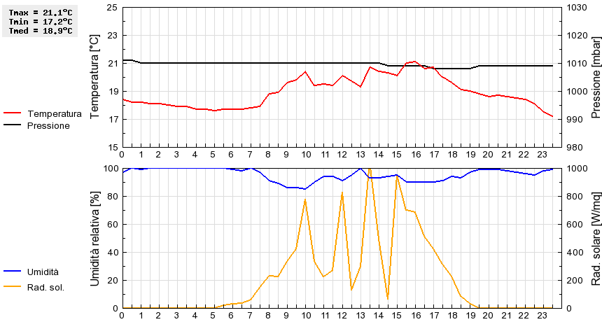 Grafico dati