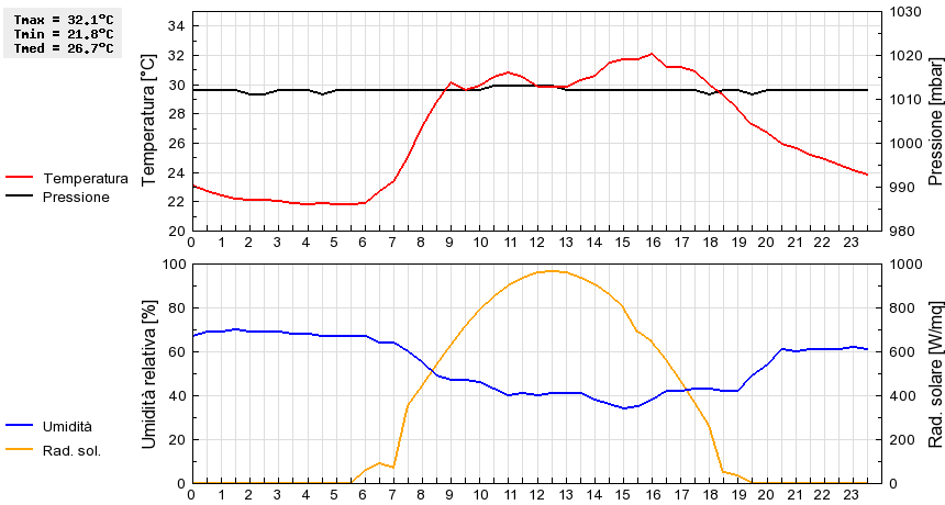 Grafico dati