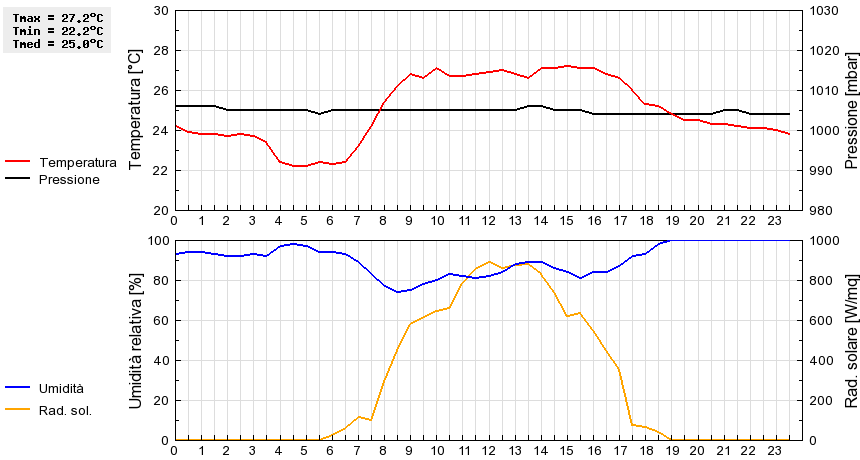 Grafico dati