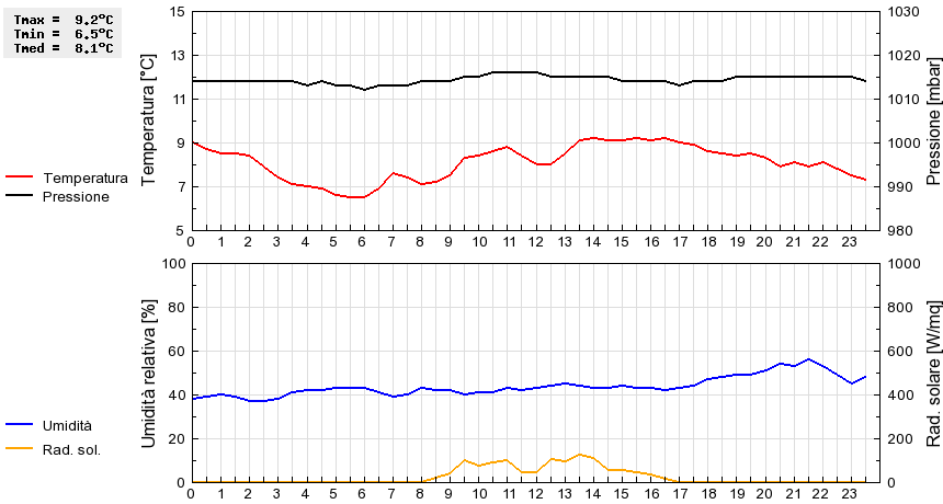 Grafico dati