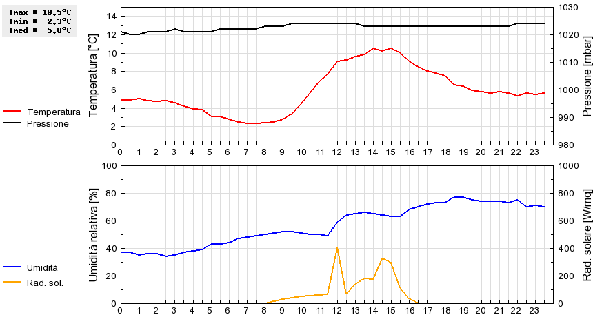 Grafico dati