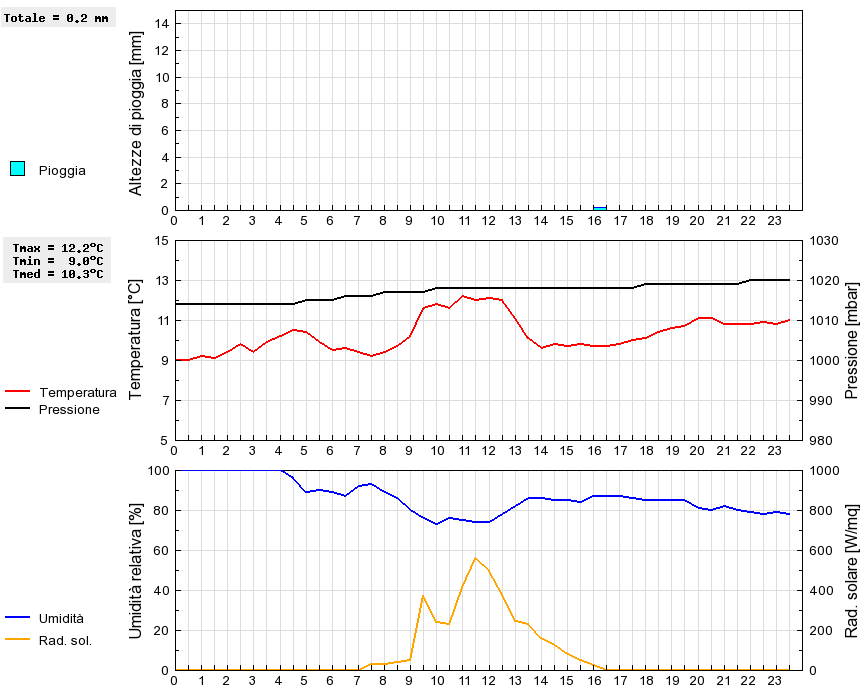 Grafico dati