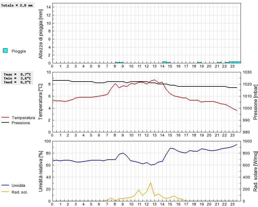 Grafico dati