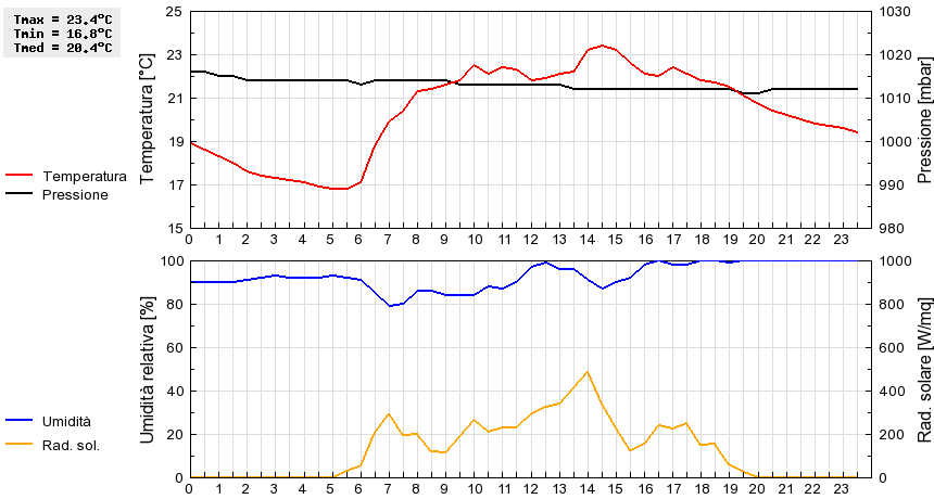 Grafico dati