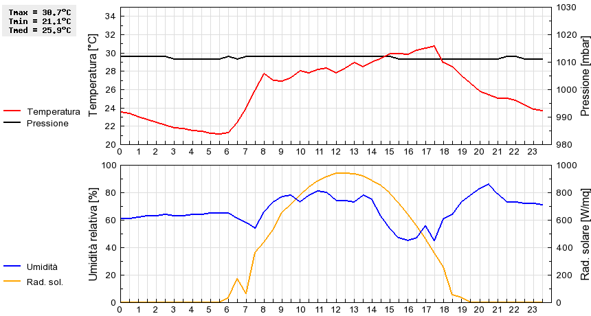 Grafico dati