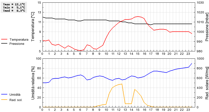 Grafico dati