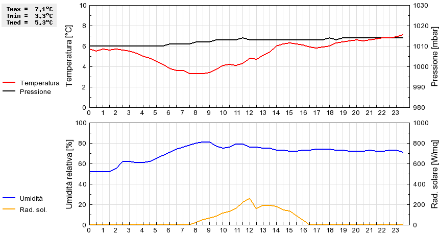 Grafico dati