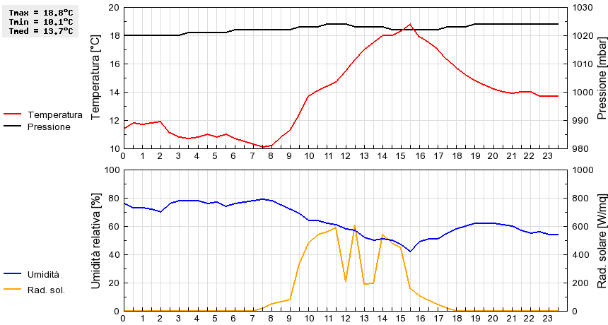 Grafico dati