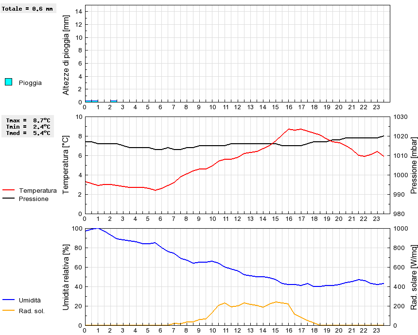 Grafico dati