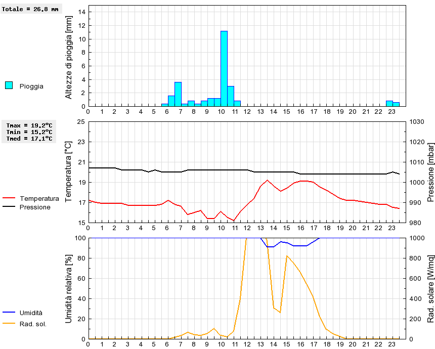 Grafico dati