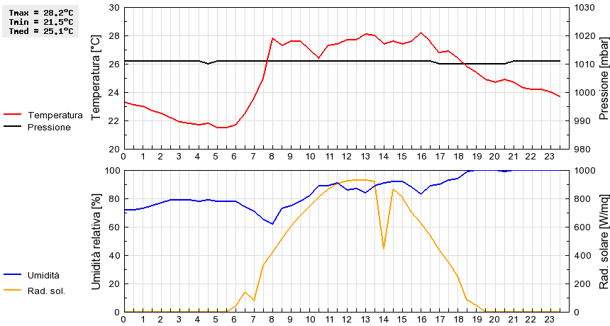 Grafico dati