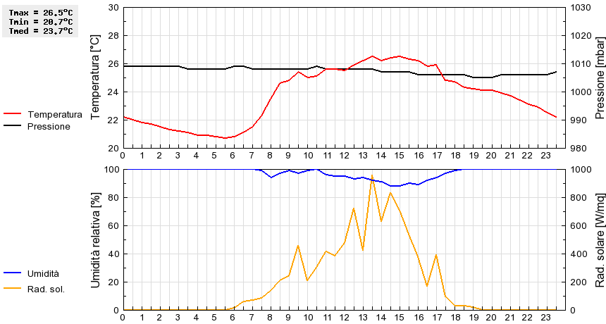 Grafico dati