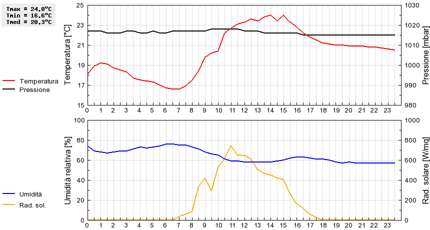 Grafico dati