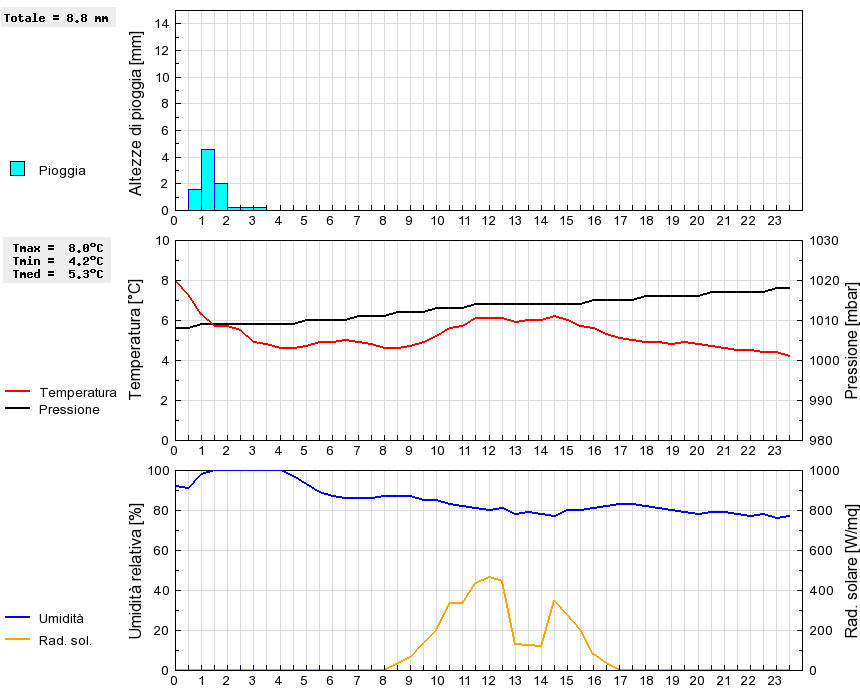 Grafico dati