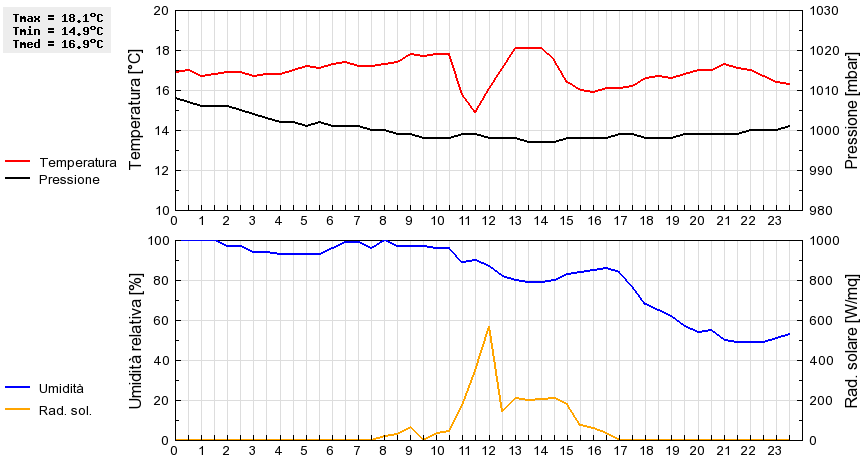 Grafico dati