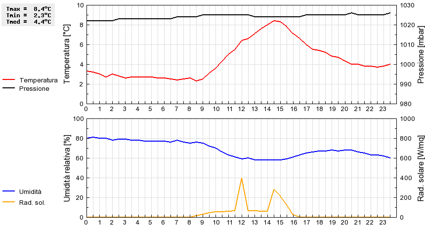 Grafico dati