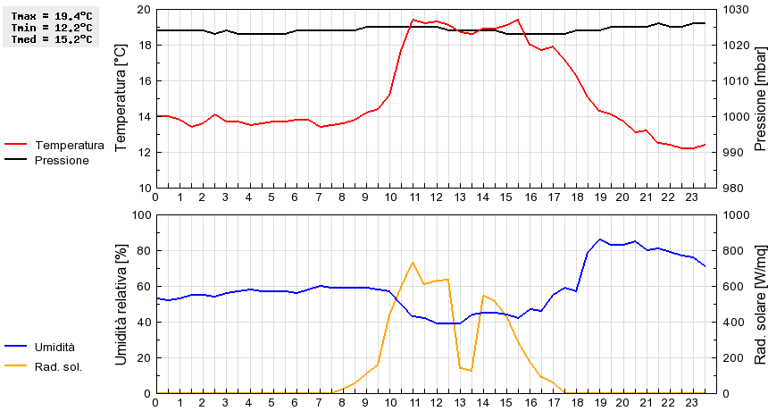 Grafico dati