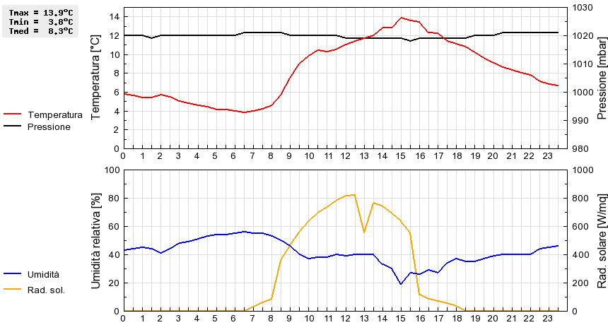 Grafico dati