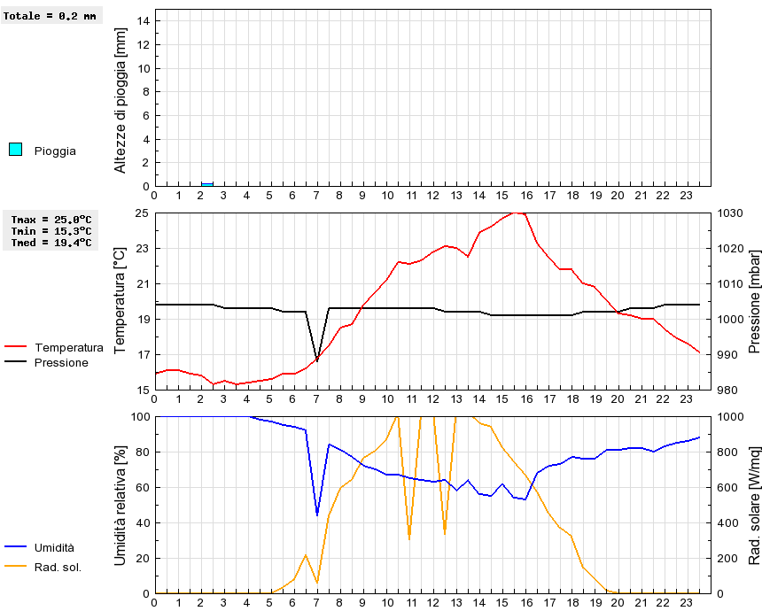 Grafico dati