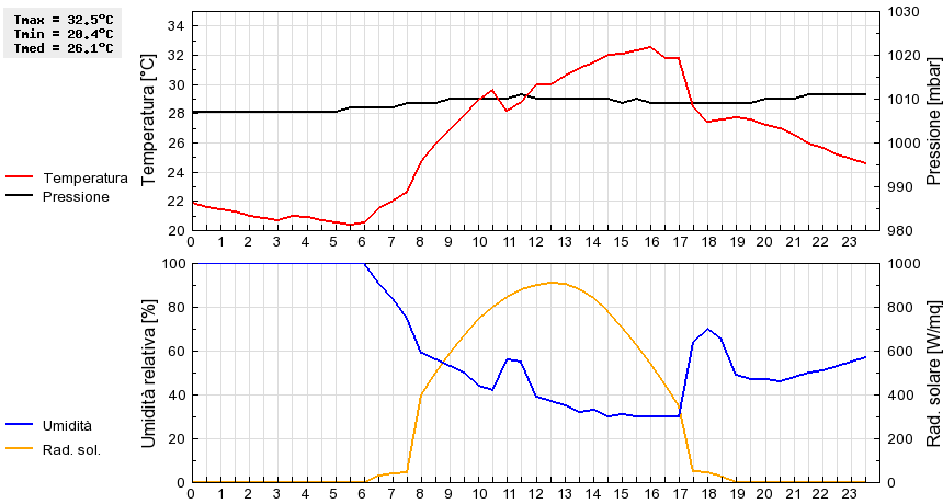 Grafico dati