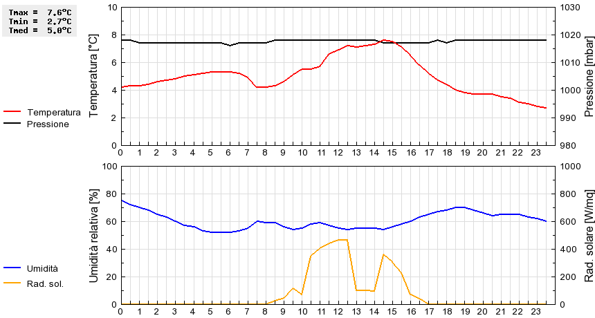 Grafico dati