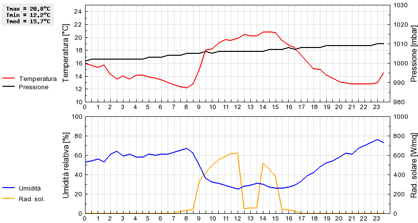 Grafico dati