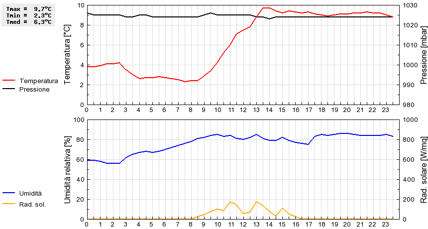 Grafico dati