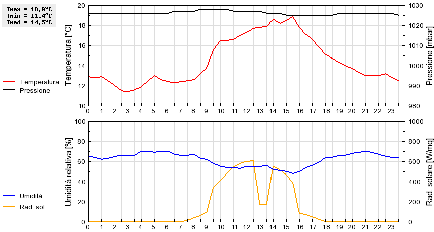 Grafico dati