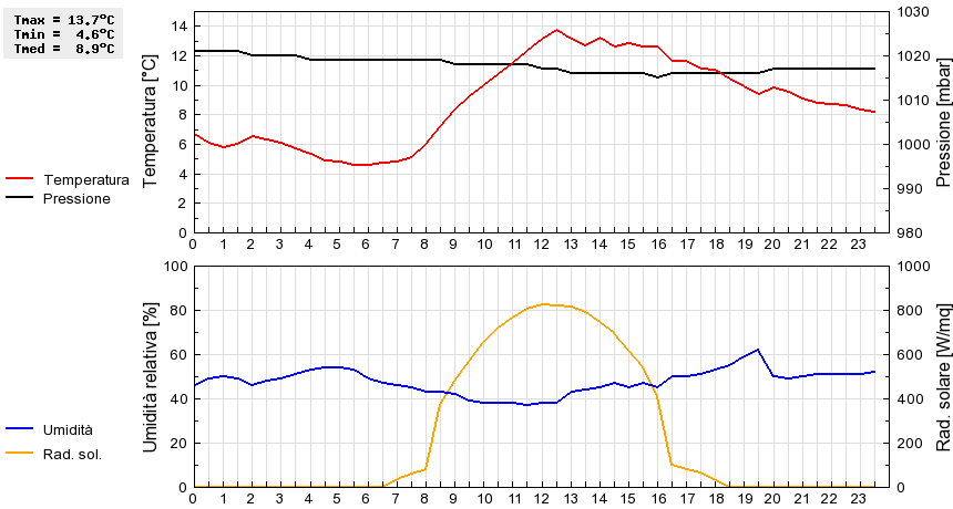 Grafico dati