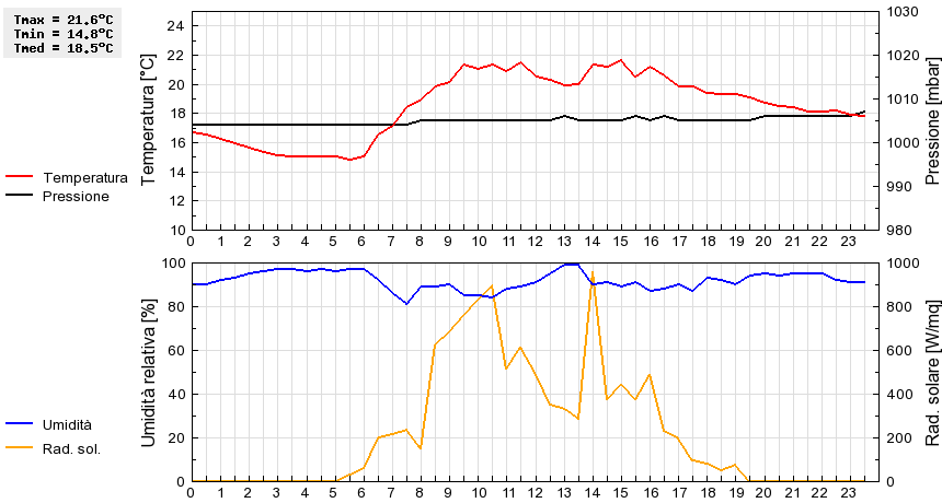 Grafico dati