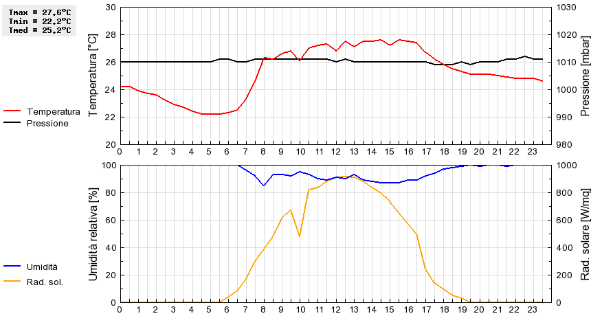 Grafico dati