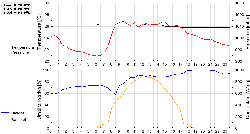 Grafico dati