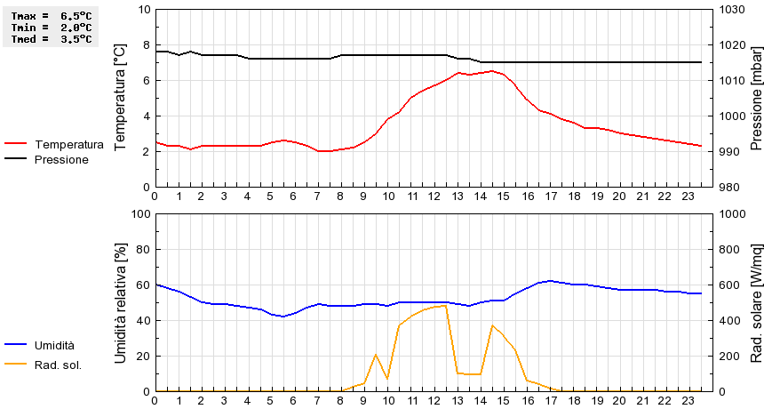 Grafico dati