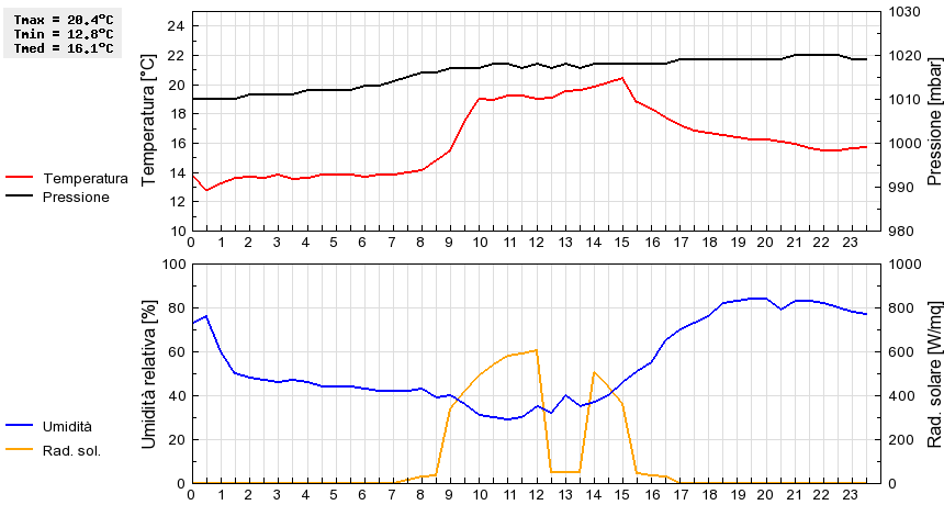 Grafico dati