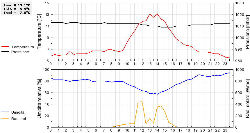 Grafico dati