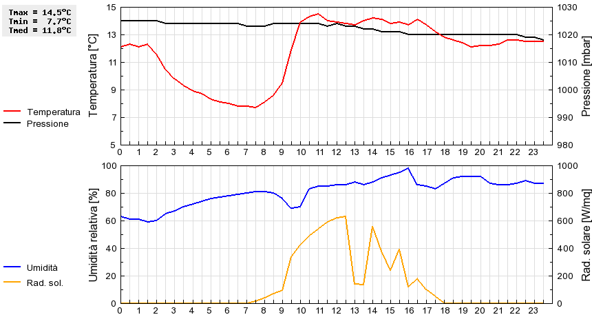 Grafico dati