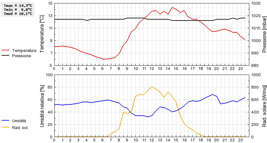 Grafico dati