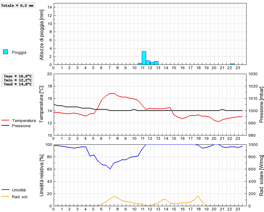 Grafico dati