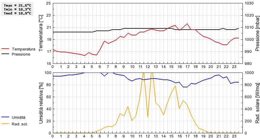 Grafico dati